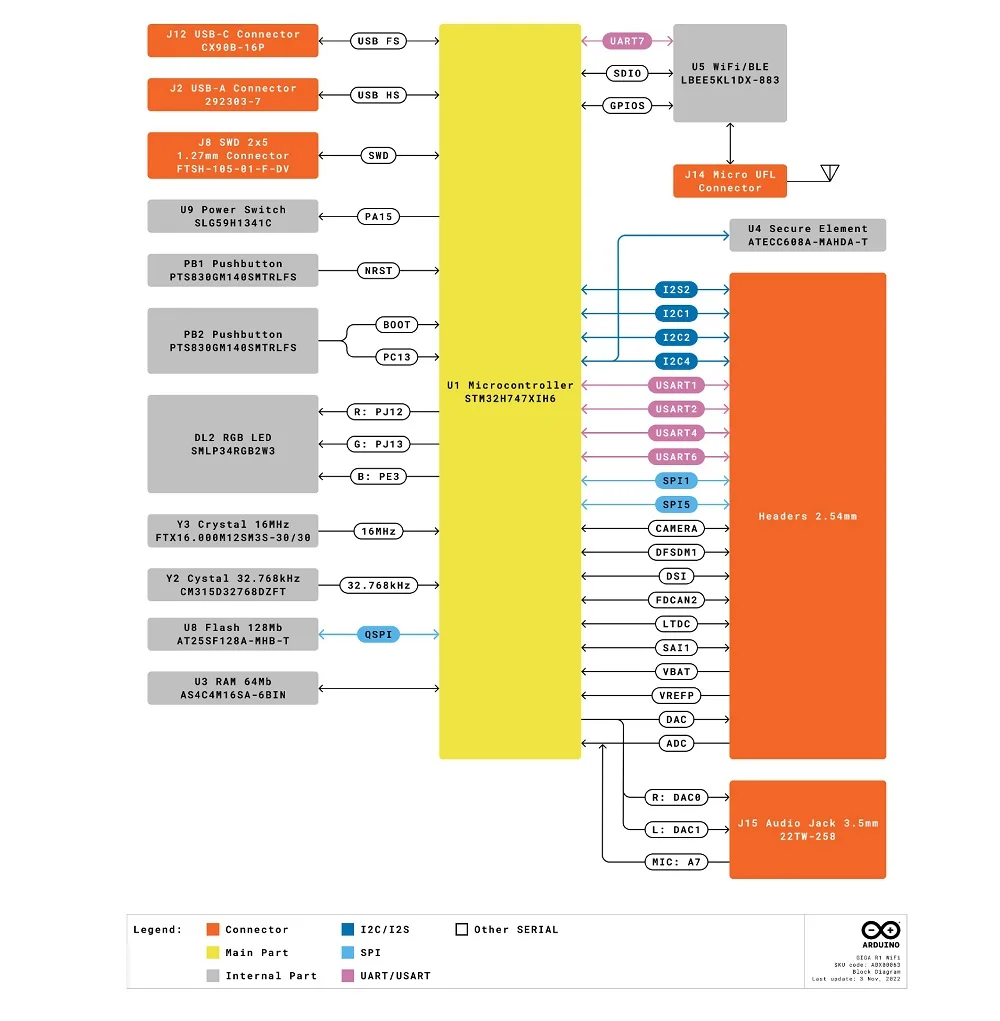 Hardware architecture and power