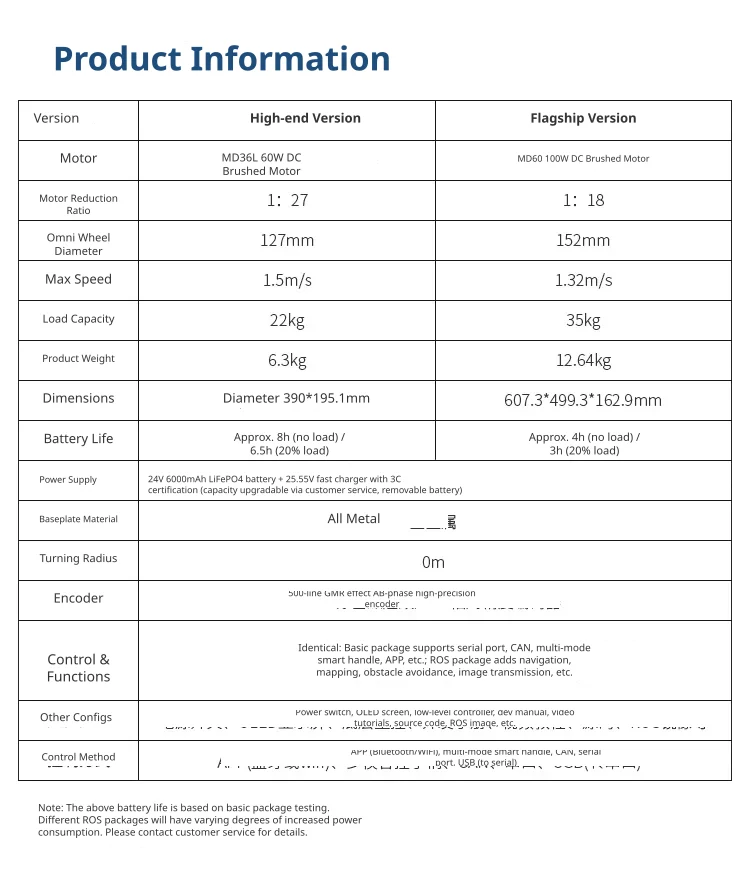 Robust dual configuration options