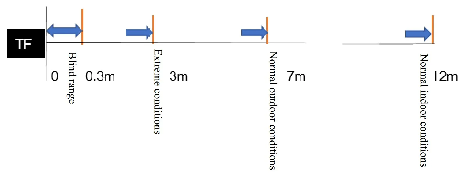 Reliable 12-metre ranging performance