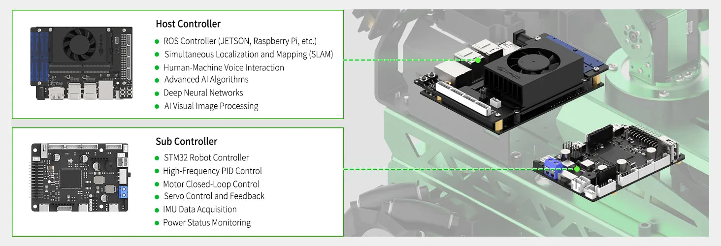 Dual-controller collaboration architecture