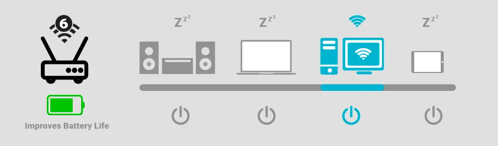 Wi-Fi 6 efficiency and ultra-low sleep current