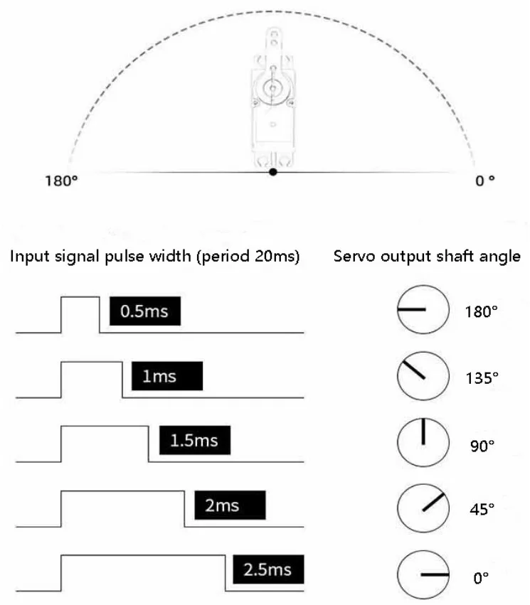 High torque and rapid response