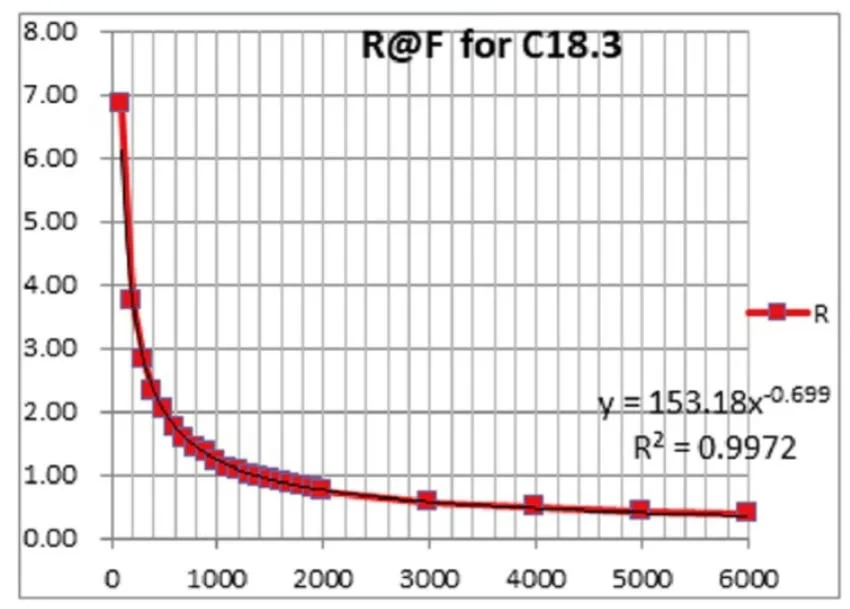 Linear response and sub-millisecond latency