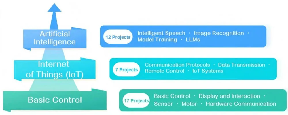 Structured 35-project curriculum