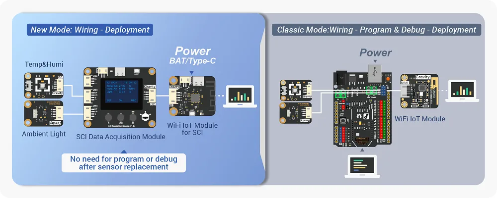 Zero-code IoT deployment