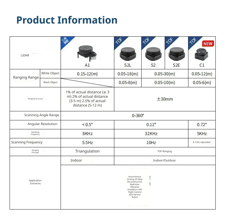 Advanced TOF and triangulation technologies