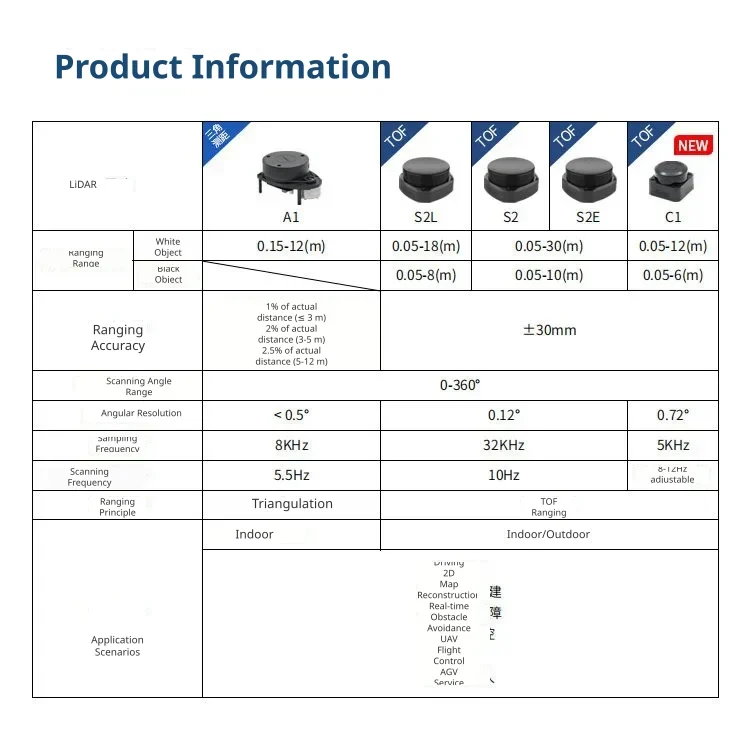 Advanced TOF and triangulation technologies
