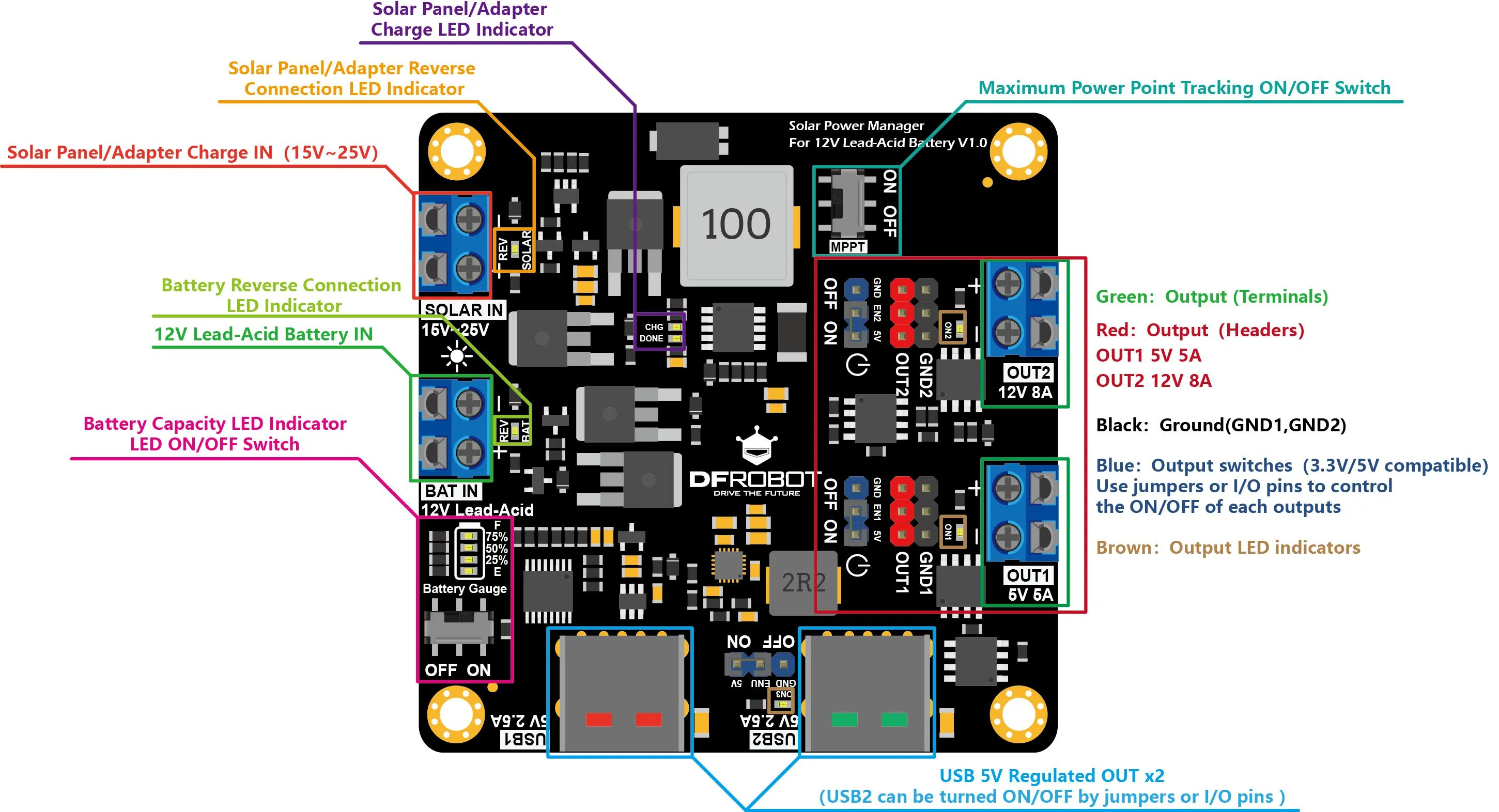 Board overview and layout