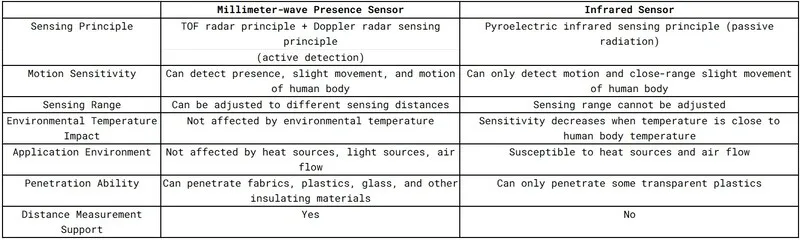 Static and moving presence sensing