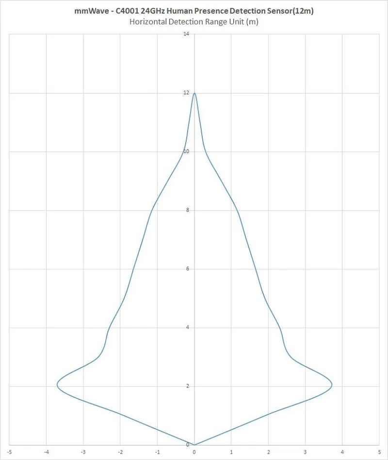 FMCW distance and speed measurement