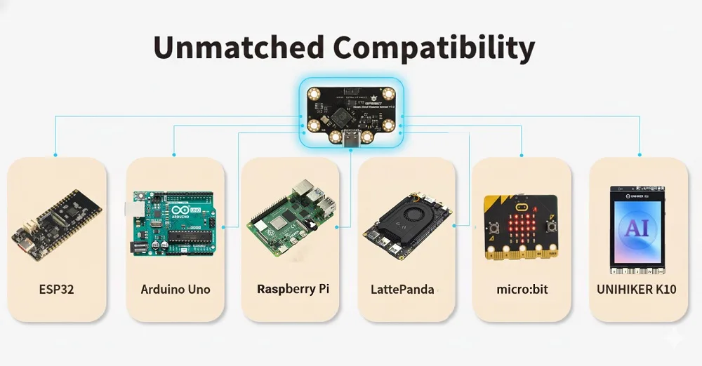Broad platform and software integration
