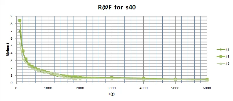 Variable resistance response characteristics