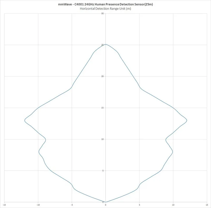 Extended 25-metre detection range