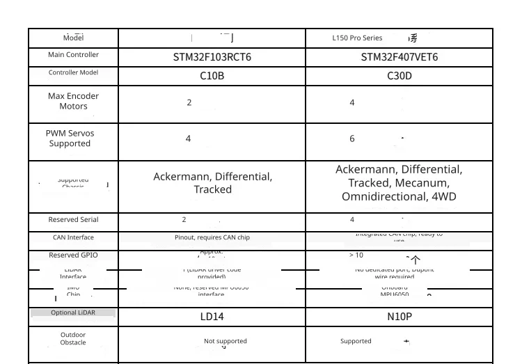 Powerful STM32 core controllers