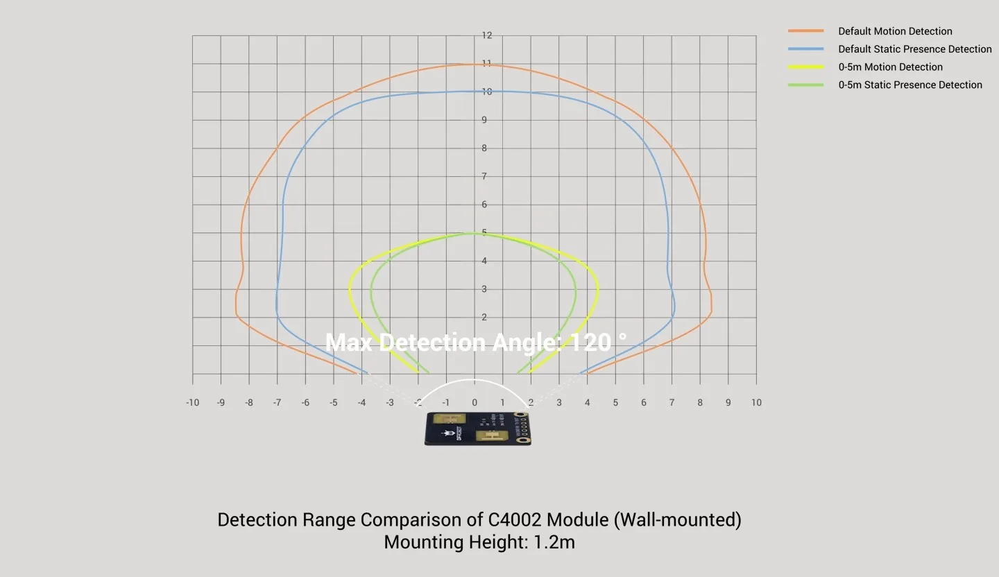 Wide static and motion coverage