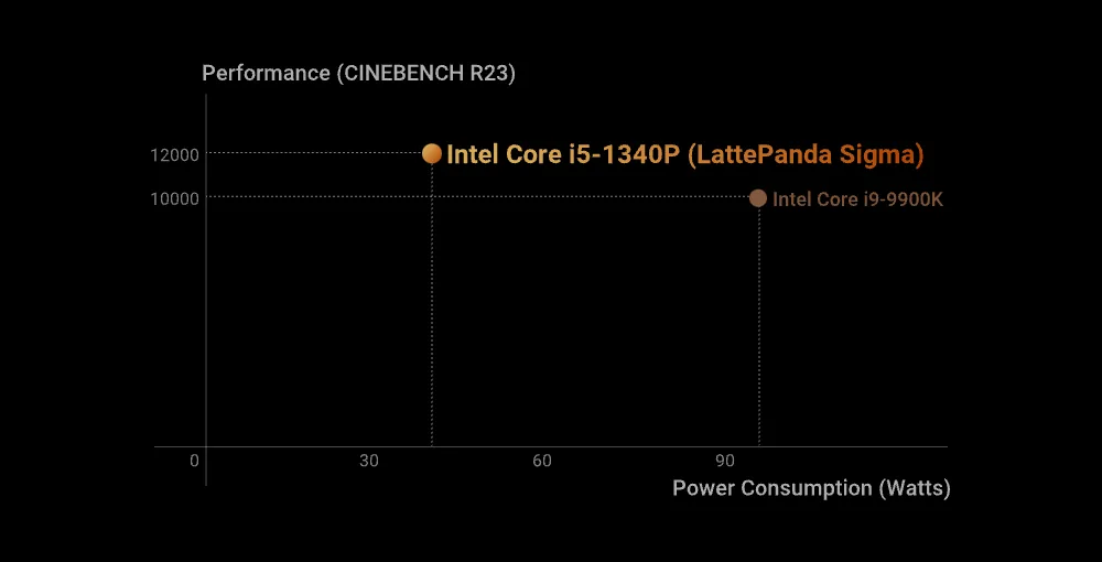 Balanced computing energy efficiency