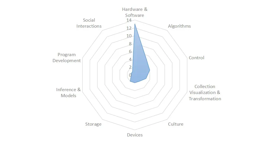 Twelve project-driven curriculum chapters