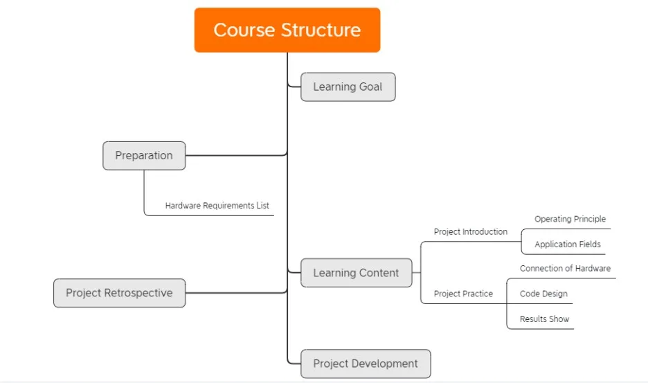 Clear educational course structure