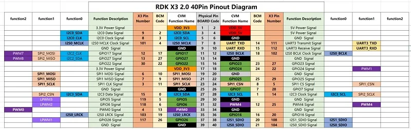 Raspberry Pi pinout compatibility