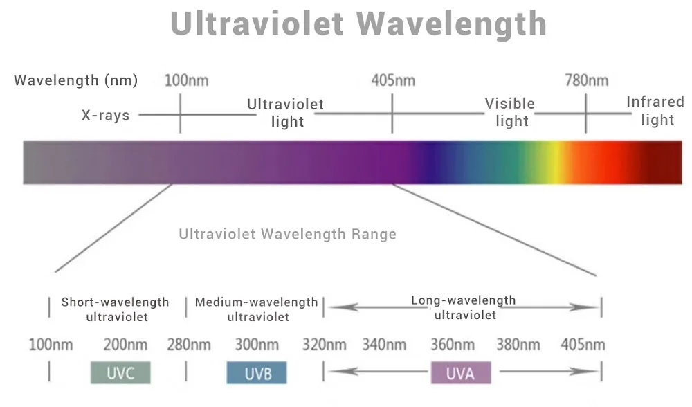 Broad ultraviolet wavelength detection