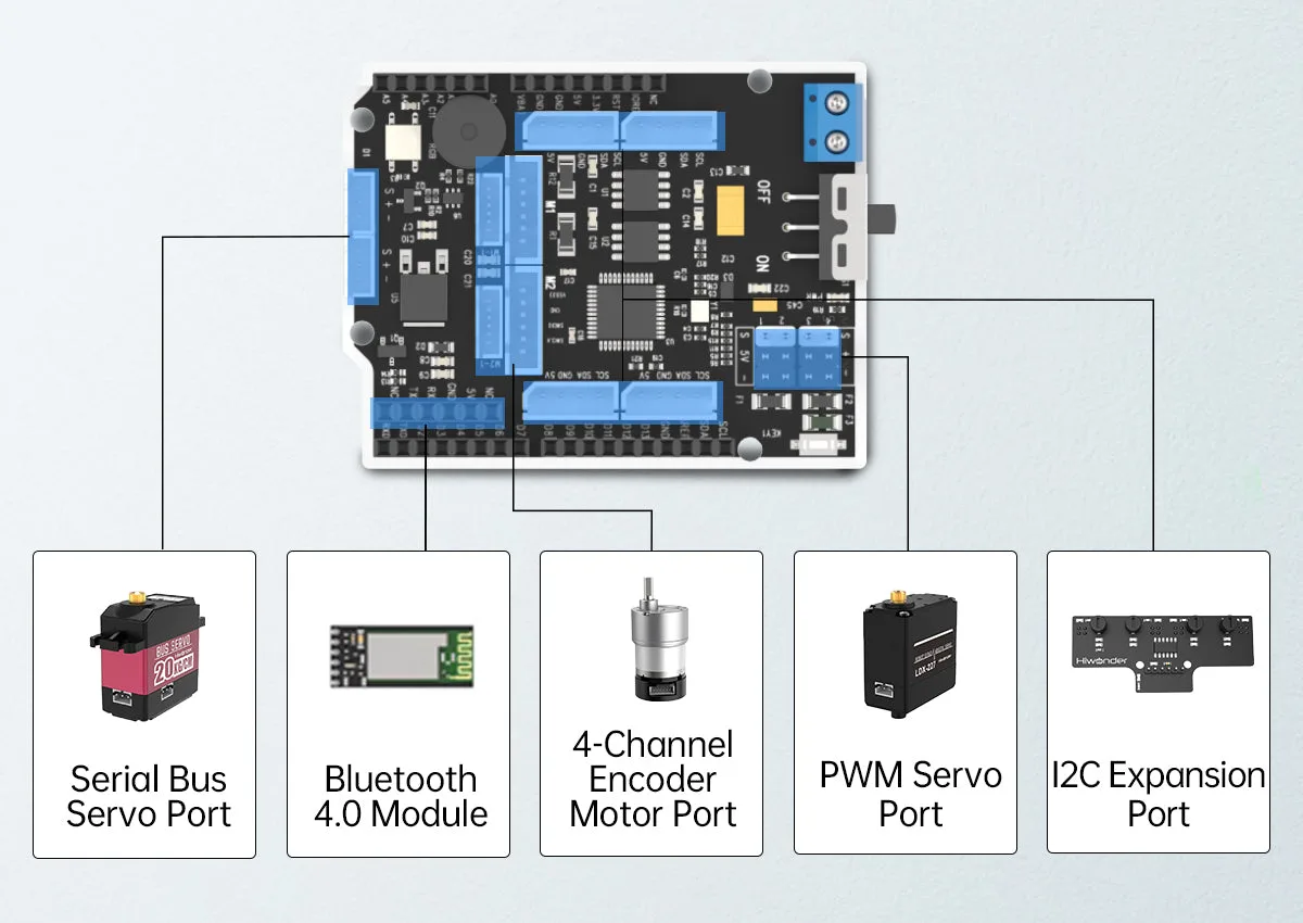 Multi-peripheral interface layout