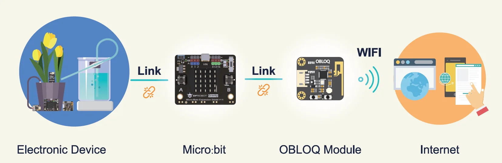 Real-world sensor and actuator bundle