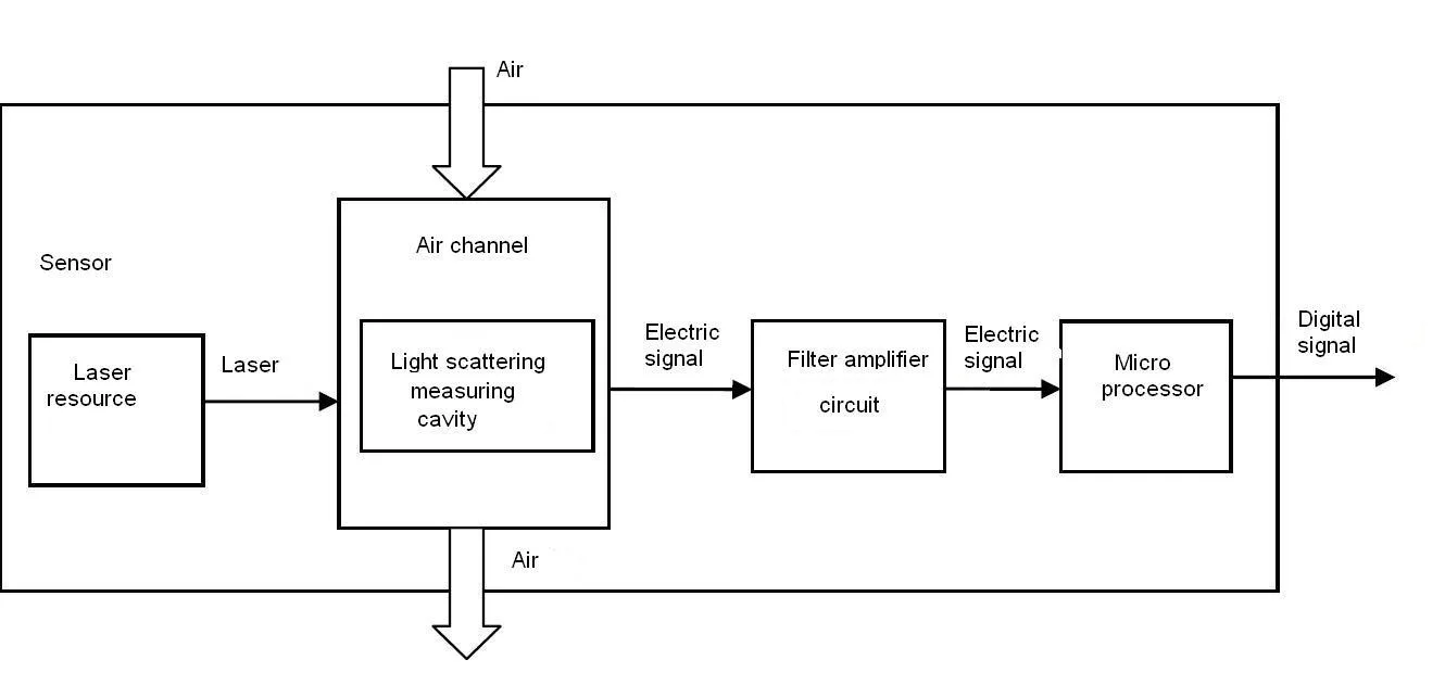 Laser scattering particle detection