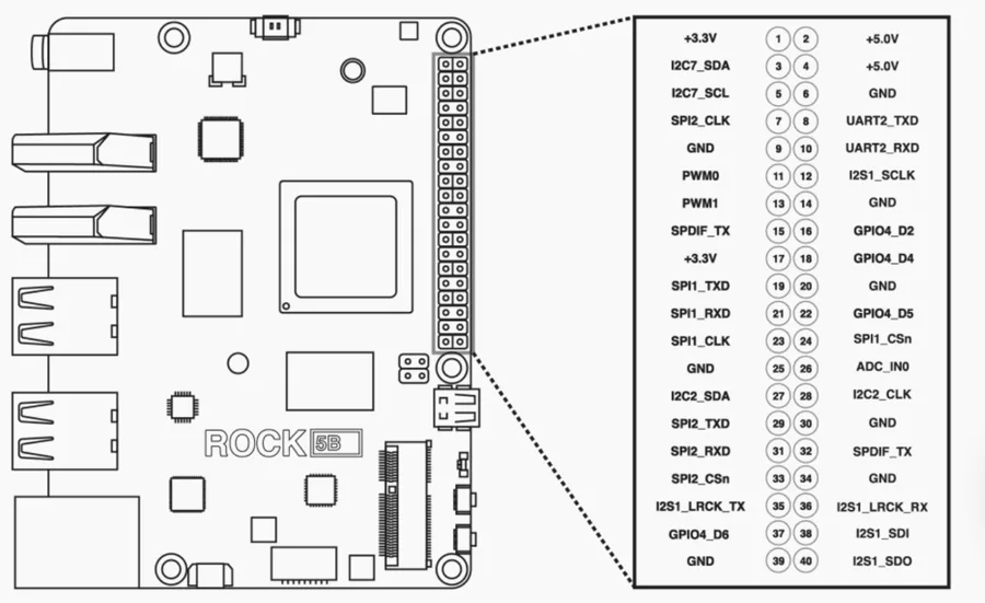 Flexible GPIO and hardware expansion