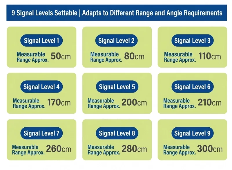 Nine configurable signal sensitivity levels