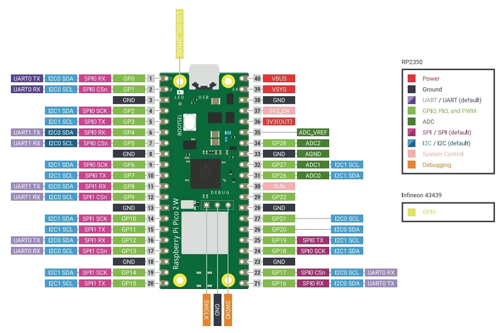Versatile pinout and programmable IO