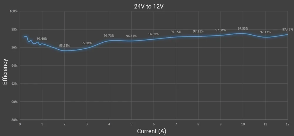 High efficiency step-down conversion