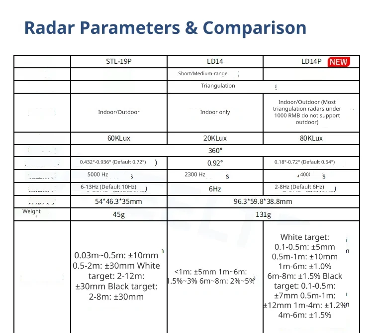 Precision ranging and scanning performance