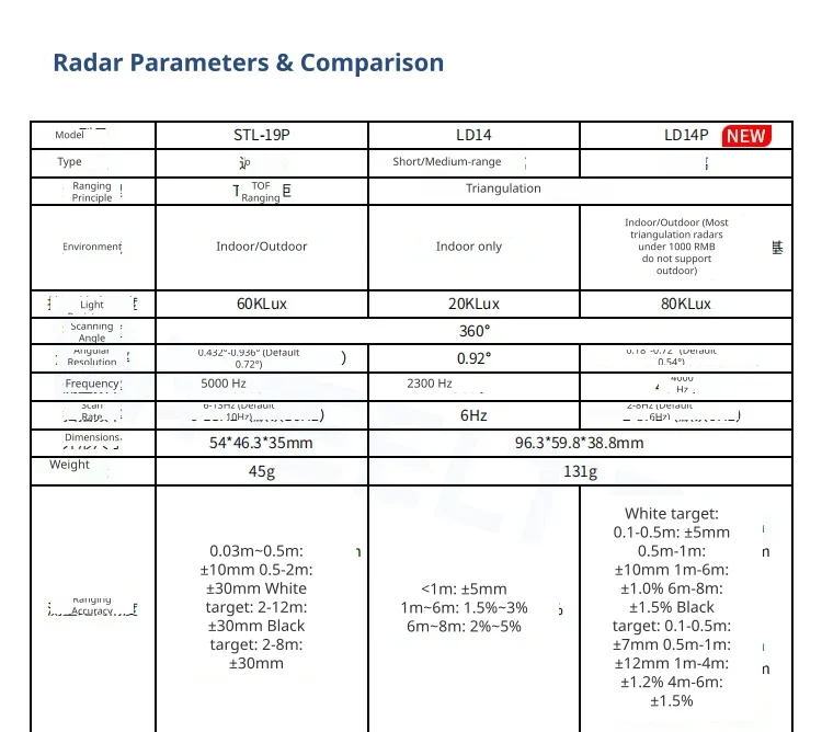 Precision ranging and scanning performance