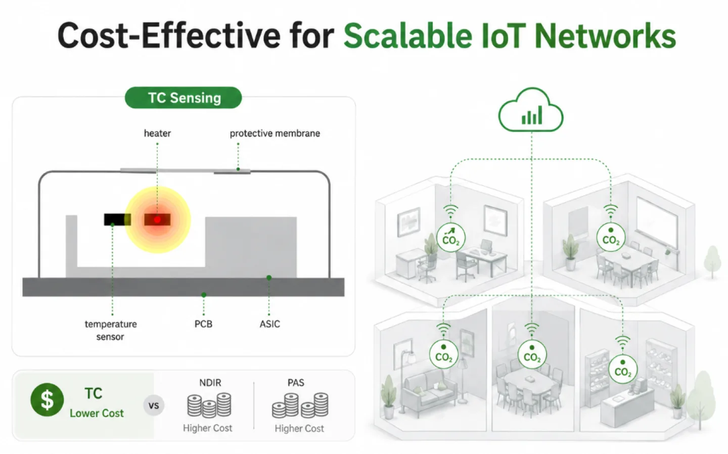 Cost-effective scalable IoT deployments