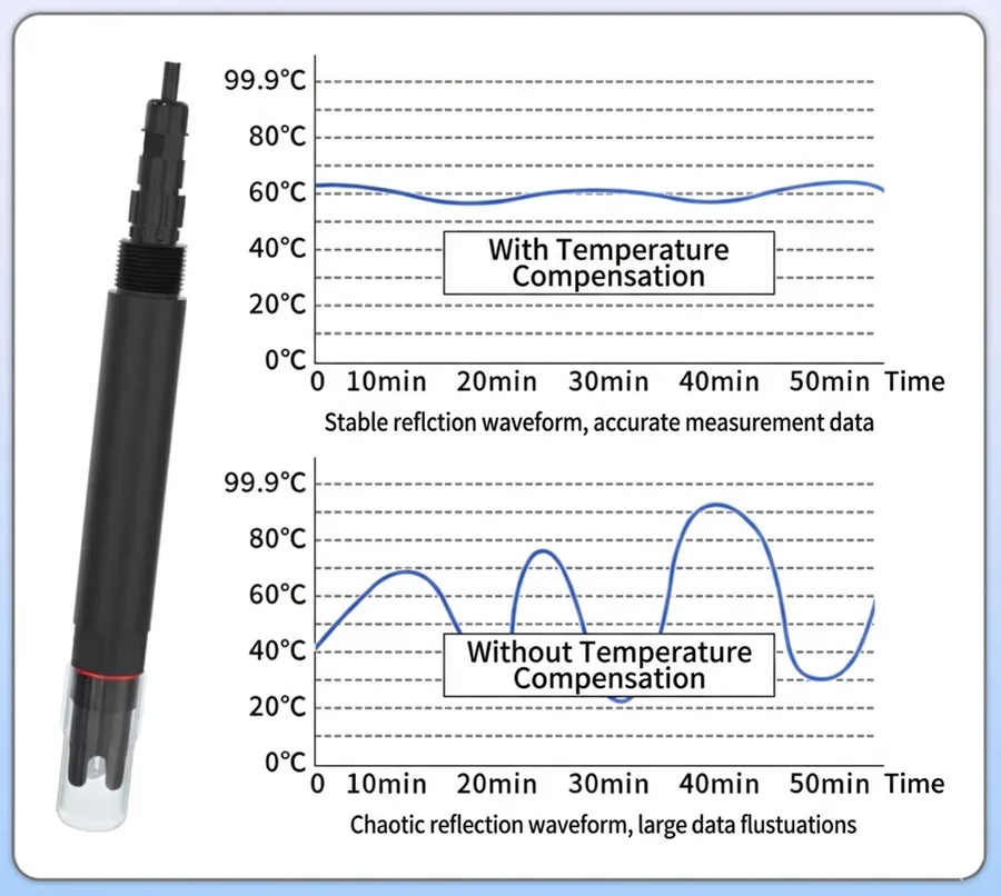 Modbus-RTU interface and temperature compensation