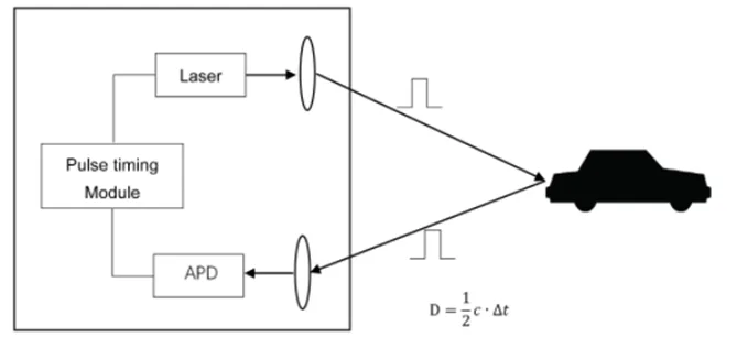 Pulse time-of-flight ranging
