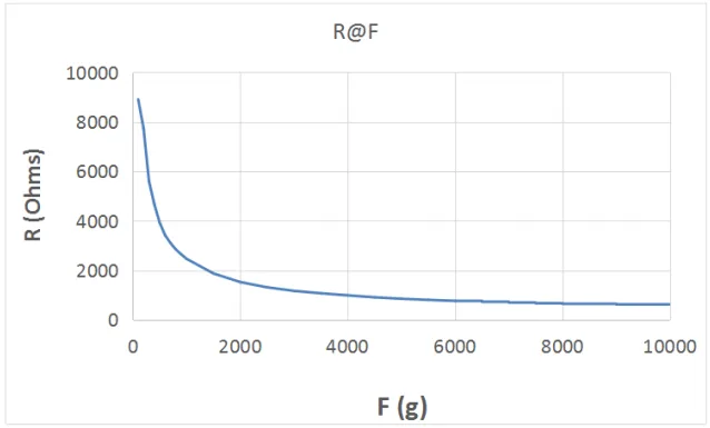 Wide 20g to 10kg force response